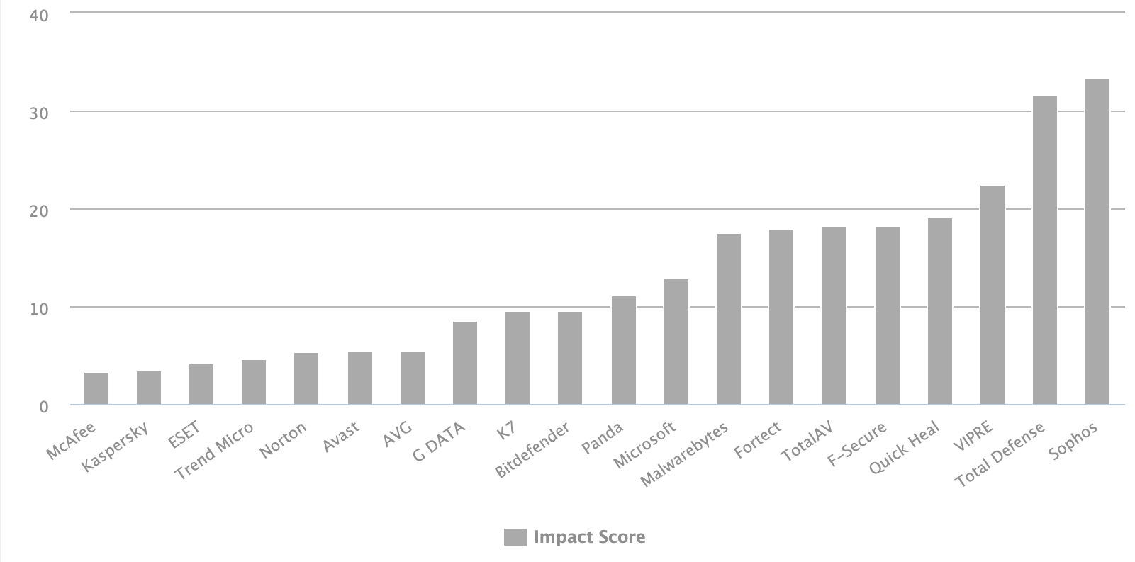 V-Comparatives: ���������� ��� Windows 11: ���� �� ������������������: ������ 2026: ������ ������� ���������� �� �������